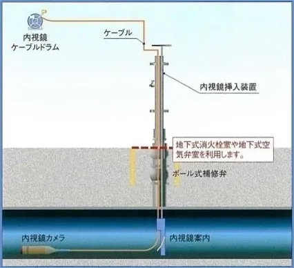 地下式消火栓室からケーブルドラムと内視鏡挿入装置を使って管路内へカメラを挿入する構成図