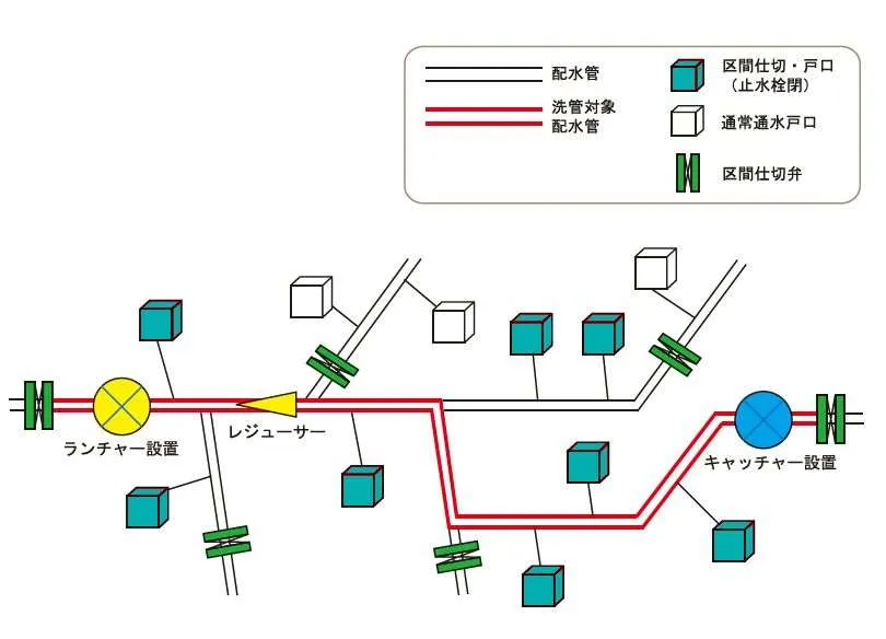 管網における区間仕切りの仮想図。洗管対象の配水管を赤で示し、区間仕切弁と戸口の止水栓の位置を図示